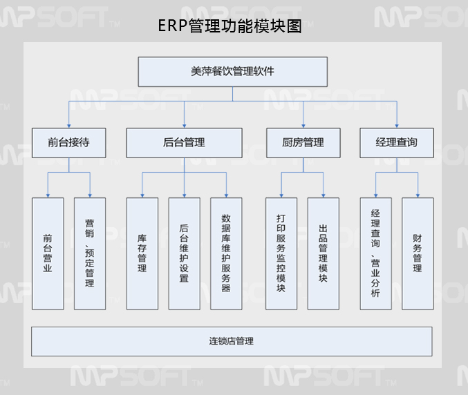 美萍餐饮ERP管理软件